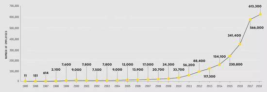 亚马逊1995年至2018年招聘员工数量变化（来源：Fast Company）