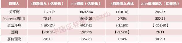 注：记者根据ETF.com网站信息制表， 2019年净流入指2019年前5个月净流入。