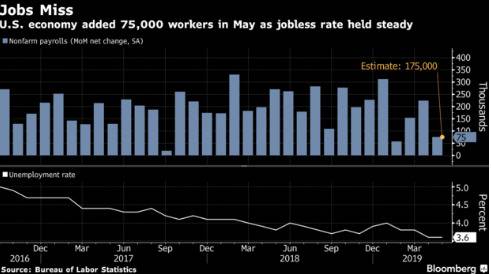 美国5月非农就业人口增加7.5万人，远低于预期（图源：彭博社）