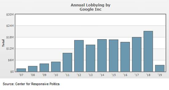 硅谷巨头游说支出大幅上涨 谷歌去年花了2170万美元