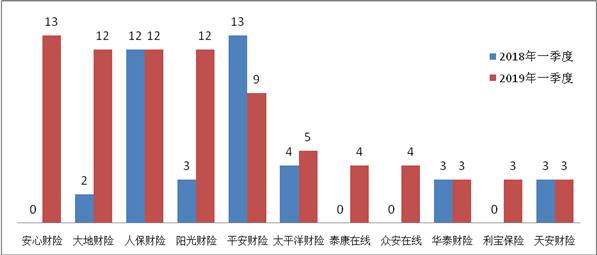 一季度保险消费投诉超万件 华汇人寿亿元保费投诉量居首