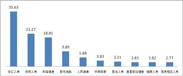 一季度保险消费投诉超万件 华汇人寿亿元保费投诉量居首