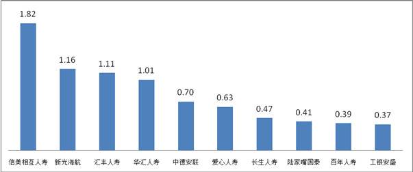 一季度保险消费投诉超万件 华汇人寿亿元保费投诉量居首