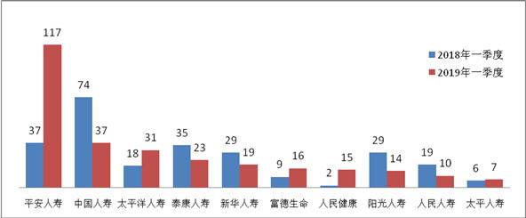 一季度保险消费投诉超万件 华汇人寿亿元保费投诉量居首