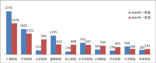 一季度保险消费投诉超万件 华汇人寿亿元保费投诉量居首