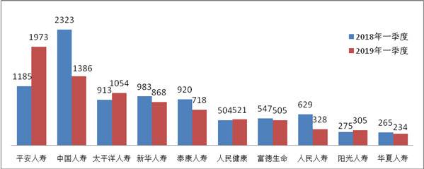 一季度保险消费投诉超万件 华汇人寿亿元保费投诉量居首