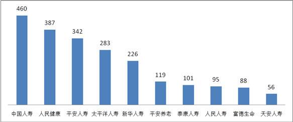 一季度保险消费投诉超万件 华汇人寿亿元保费投诉量居首