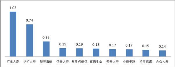 一季度保险消费投诉超万件 华汇人寿亿元保费投诉量居首