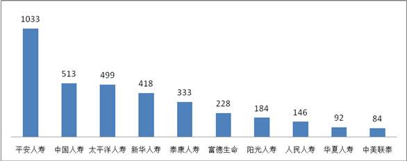 一季度保险消费投诉超万件 华汇人寿亿元保费投诉量居首