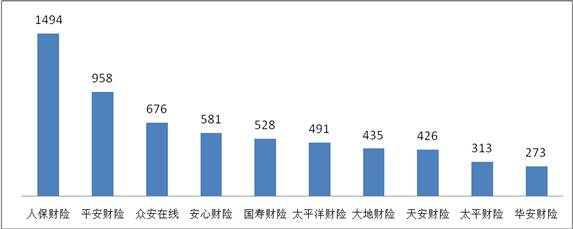 一季度保险消费投诉超万件 华汇人寿亿元保费投诉量居首