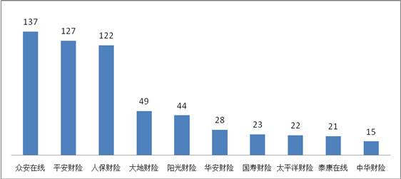 一季度保险消费投诉超万件 华汇人寿亿元保费投诉量居首