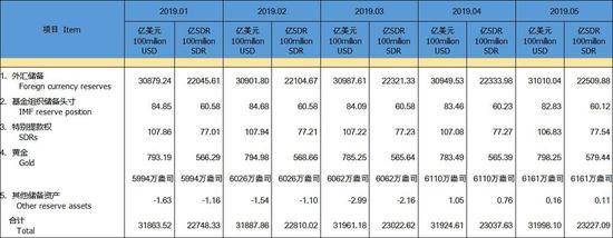 央行公布的5月官方储备资产数据