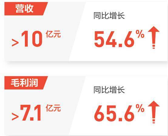 优信发布Q1财报：总营收增55%，2C业务增势强劲