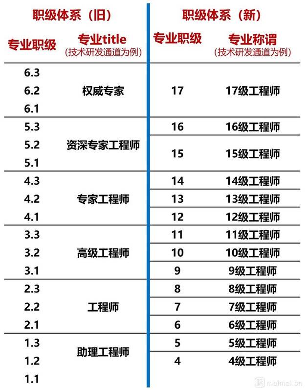 传腾讯改革职级体系 回应称不予置评