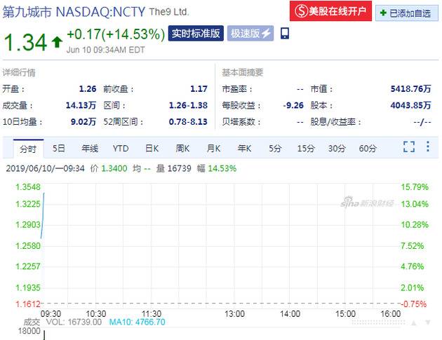 第九城市开盘大涨超14% 称与FF合资公司落户呼和浩特