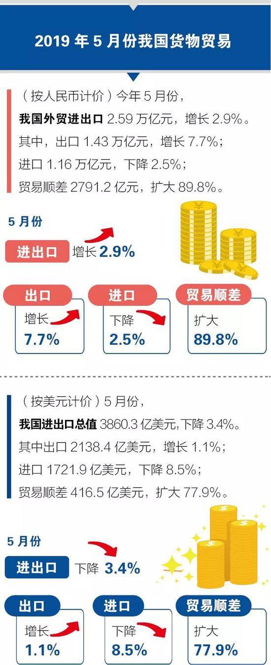 一图看懂前5个月外贸