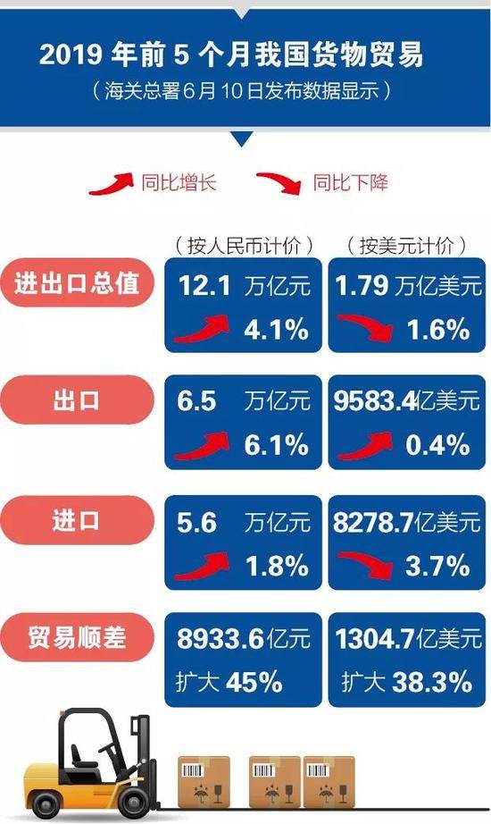 一图看懂前5个月外贸