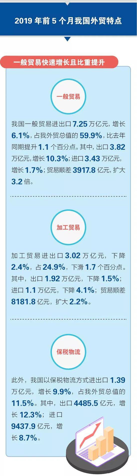 一图看懂前5个月外贸