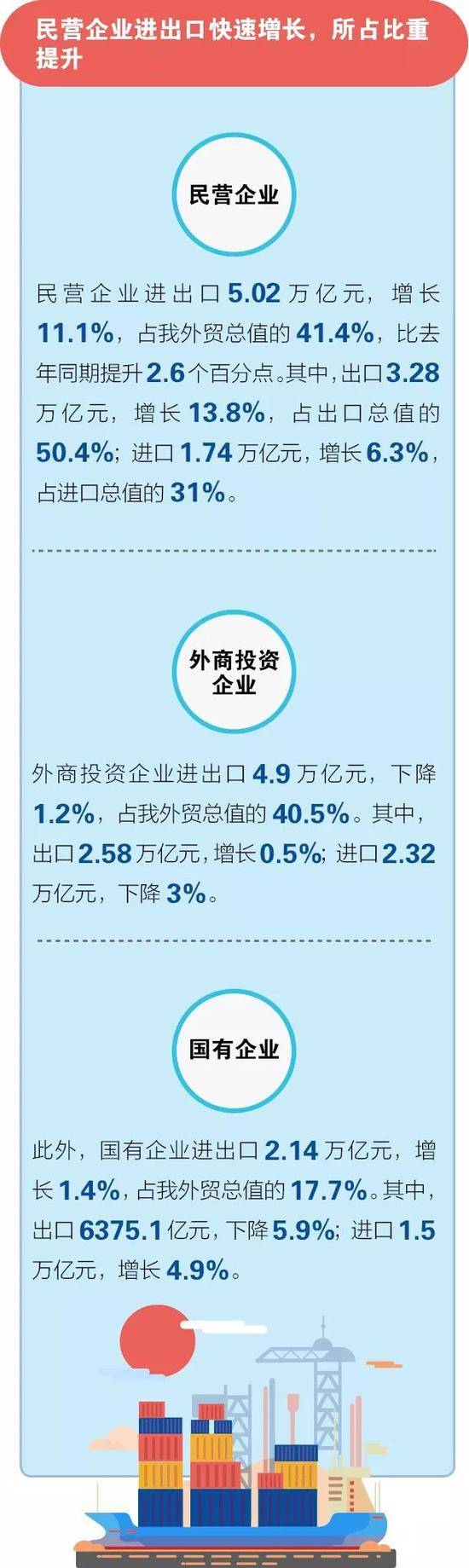 一图看懂前5个月外贸