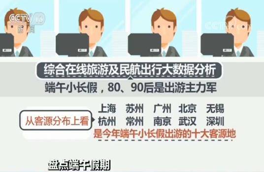 端午小长假旅游出行人气旺：十大客源地出炉 80后90后成主力