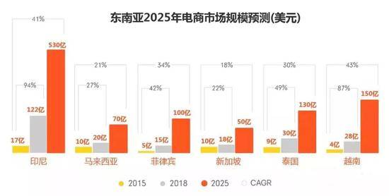 数据来源：谷歌和淡马锡联合发布东南亚2018年数字经济报告