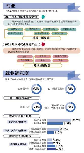 报告：绘画历史学等被列入就业“红牌”(图)