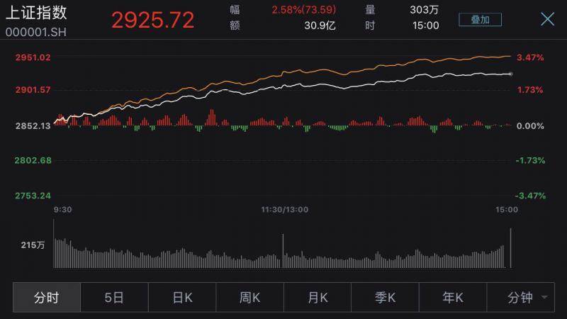 三大股指大涨，沪指站上2900，A股反弹趋势形成？