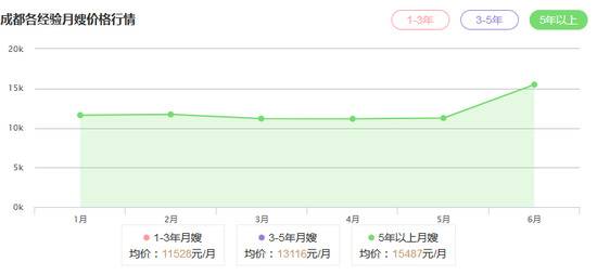 某月嫂中介平台公开的成都月嫂价格排行。从表中可看出，拥有五年以上从业经验的月嫂，均价已超过15000元