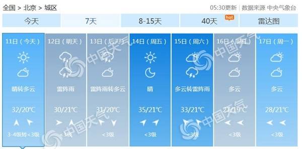 北京今日晴间多云最高温32℃ 明后两天大部地区有雷雨