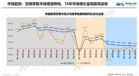 图1：家用空调市场规模增速变化