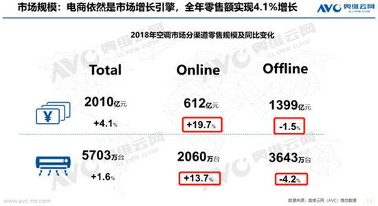 图2：空调市场线上线下销售数据