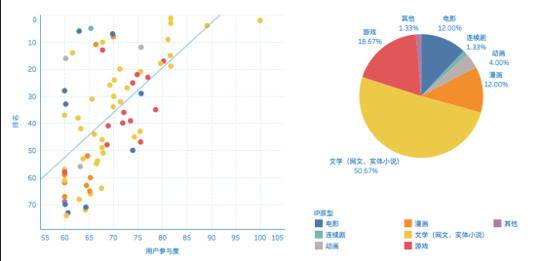 排名分布情况和原创IP比例，不同颜色代表不同领域的原创IP。来源：2018-2019年度文化IP评价报告