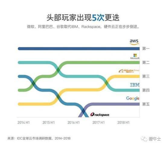 亚马逊、微软、阿里三足鼎立，云端蛋糕还能怎么分？