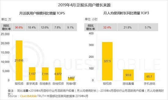 QuestMobile泛娱乐用户报告：用户规模达到10.86亿