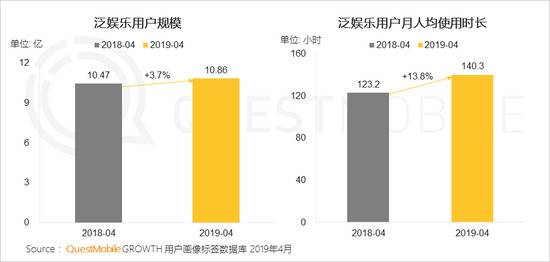 QuestMobile泛娱乐用户报告：用户规模达到10.86亿