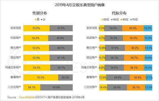 QuestMobile泛娱乐用户报告：用户规模达到10.86亿