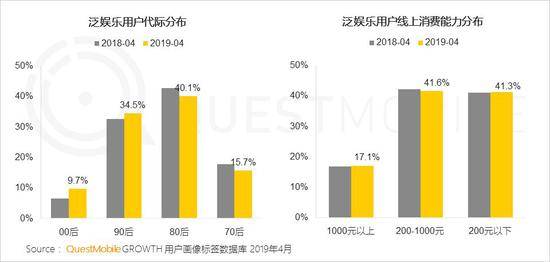 QuestMobile泛娱乐用户报告：用户规模达到10.86亿