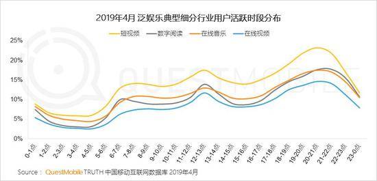 QuestMobile泛娱乐用户报告：用户规模达到10.86亿