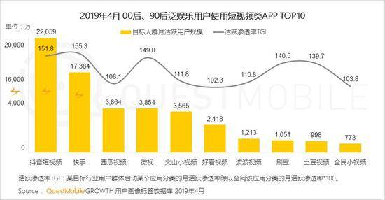 QuestMobile泛娱乐用户报告：用户规模达到10.86亿