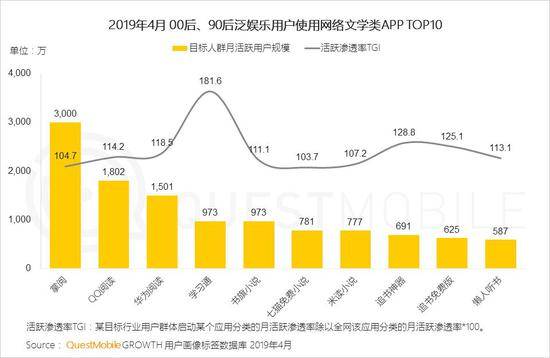 QuestMobile泛娱乐用户报告：用户规模达到10.86亿