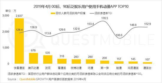 QuestMobile泛娱乐用户报告：用户规模达到10.86亿