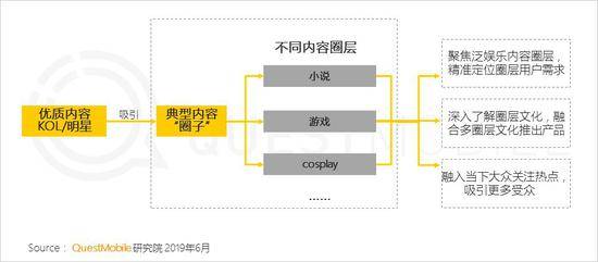 QuestMobile泛娱乐用户报告：用户规模达到10.86亿