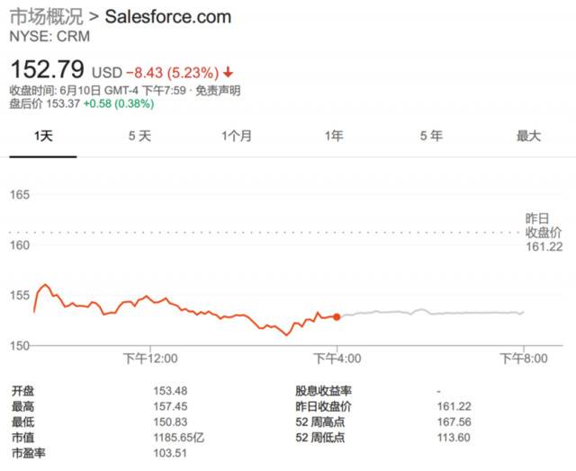 Salesforce又一大手笔 157亿美元赌营收翻番？