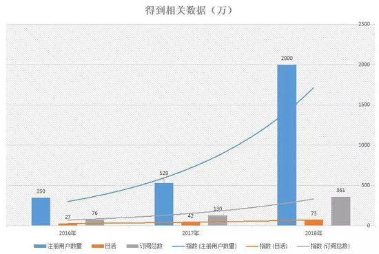 根据公开资料整理，其中2016年数据为12月，2017年数据为2月，2018年数据为5月