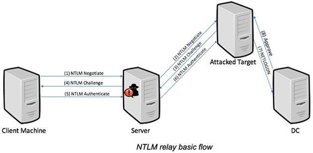 NTLM中继流程示意（来自：HelpNetSecurity，via MSPU）