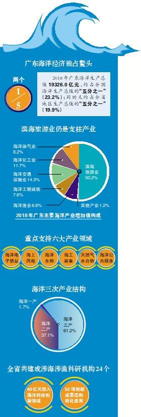 广州海洋科技实力全省第一