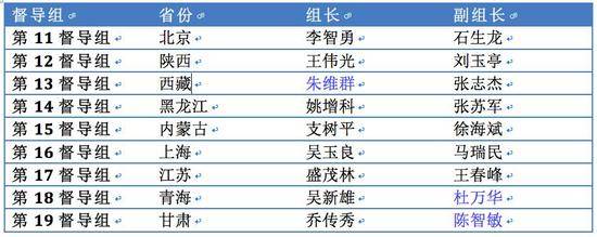 新一轮中央扫黑除恶督导 目前唯一新组长亮相