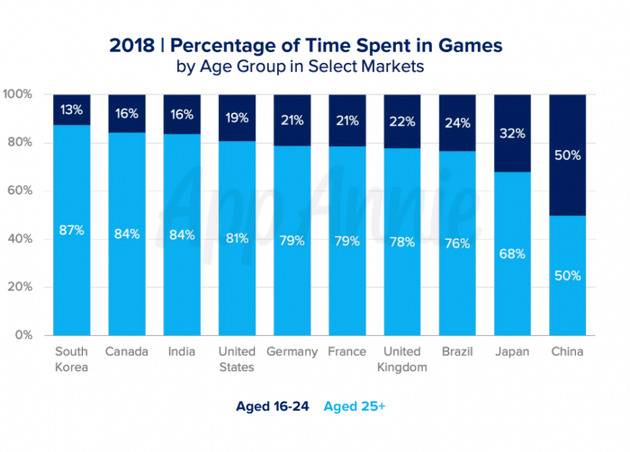 2019手游报告：中国16-24年龄和25岁以上玩家量近1:1