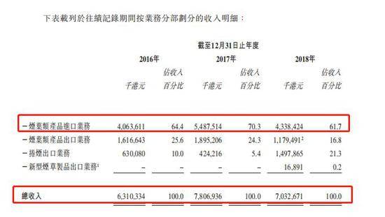 图片来源：中烟香港招股书截图