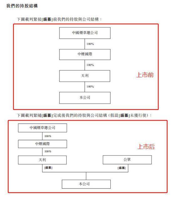 图片来源：中烟香港招股书截图